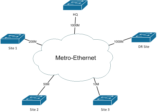 Metro Ethernet (İnternet) Nedir Nasıl Kullanılır?